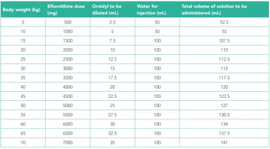 Table 6.  Reference table for eflornithine dosage according to body weight, given every 6 hoursa