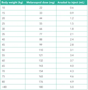 Table 7.  Reference table for melarsoprol dosage according to body weight, given once daily