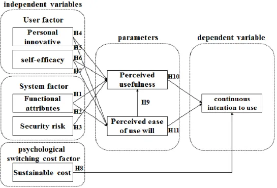 Figure 1. Research Model and Hypothesis 