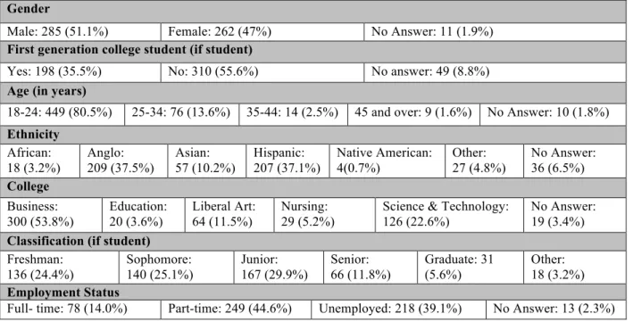Table 1. Subjects’ Demographics  Gender 
