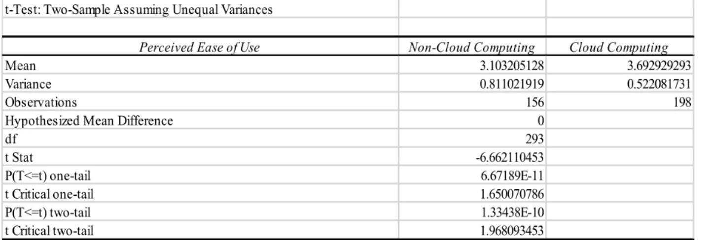 Table 3. Perceived Ease of Use 