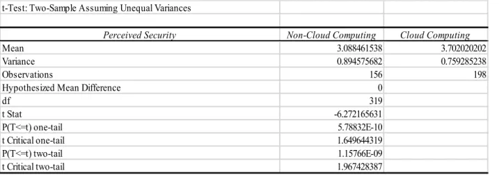 Table 5. Perceived Speed of Access 