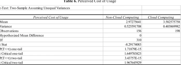 Table 6. Perceived Cost of Usage 
