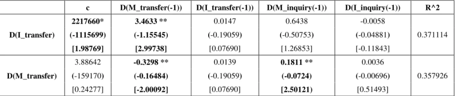 Table  4  show  the  summary  of  empirical  test  results.  Among  eight  hypotheses,  four  hypotheses  are  accepted  and  others  are  rejected