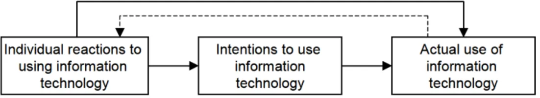 Figure 3.1: The basic concepts underlying user acceptance models (Venkatesh et al., 2003)