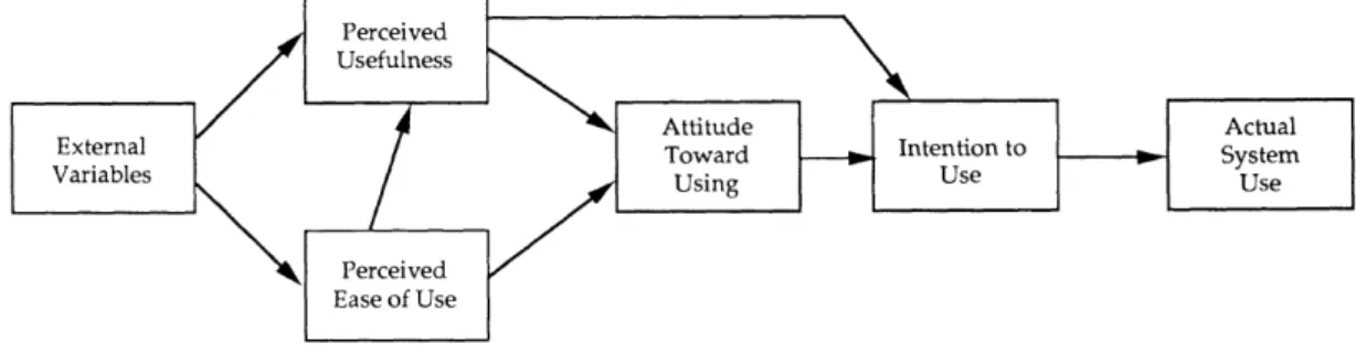 Figure 3.2: TAM (Davis et al., 1989)