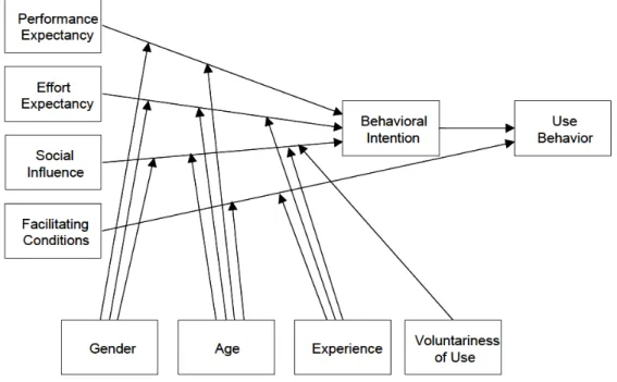 Figure 3.4: UTAUT (Venkatesh et al., 2003)