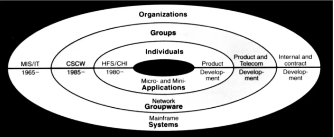 Figure 4.1: Development and research contexts (Grudin, 1994)