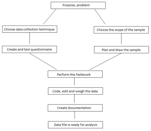 Figure 5.1: Steps in a survey (Ringdal, 2001)