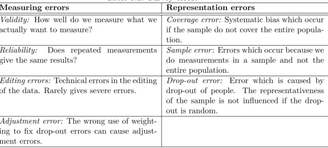 Table 5.1: Survey errors