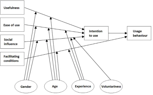Figure 7.1: The research model