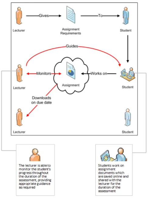 Figure 1: Cloud Assessment Learning Environment 