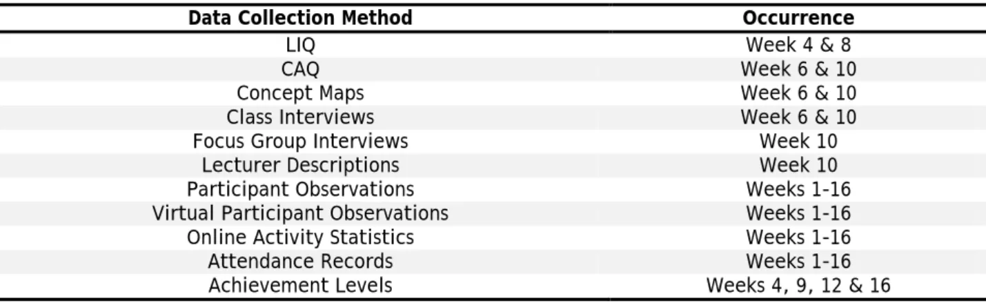 Table 1: Data Collection Overview 