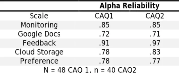 Table 2: CAQ Internal Consistency 