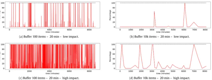 Fig. 10. Fraction of data sitting in the Fog node Layer is affected by back-haul connectivity issues over time
