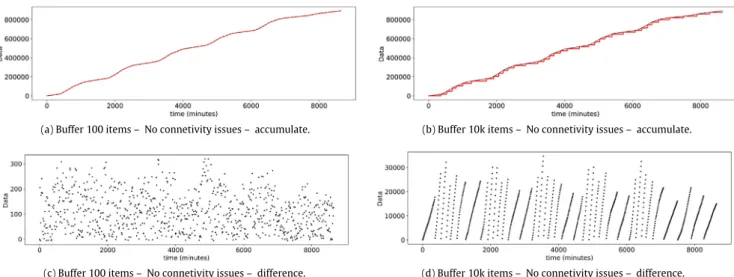 Fig. 8. Distribution of actual connectivity outages simulated between the Fog nodes and Cloud layers