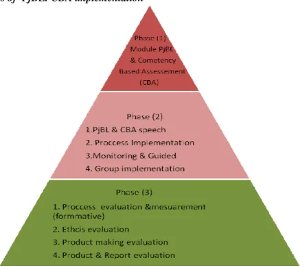 Figure 1: The 3 phase of PjBL &amp; CBA Action  Research for subject J3012 