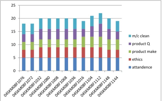 Table 1b: Case Processing Summary data’s of 12 Respondents of 5 impericals evaluation (week2) 0510152025m/c cleanproduct Qproduct makeethicsattendance