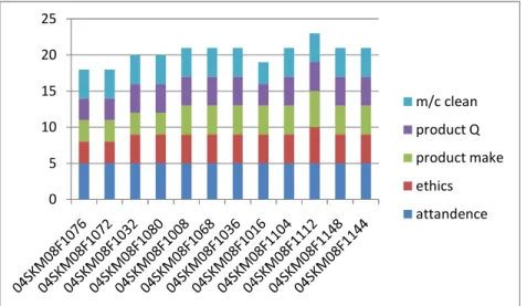Table 1d: Case Processing Summary data’s of 12 Respondents of 5 impericals evaluation (week4) 0510152025m/c cleanproduct Qproduct makeethicsattendance