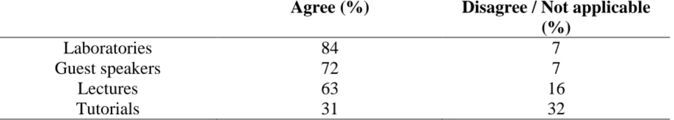 Table 1. Responses to “I believe the learning activity is useful and coherent”  