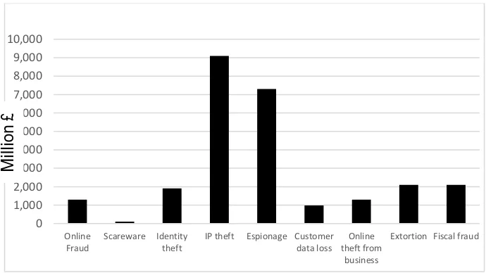 Figure 1.1: Cost of different types of cybercrime to the UK economy (based on Detica, 2011) 