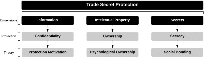 Figure 1.4: The viewed types of trade secrets   