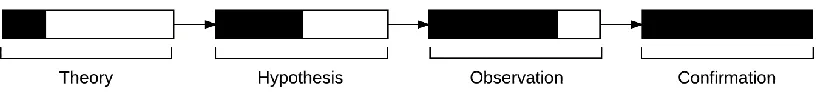 Figure 1.5: Deductive approach (adopted from Trochim (2001)) 