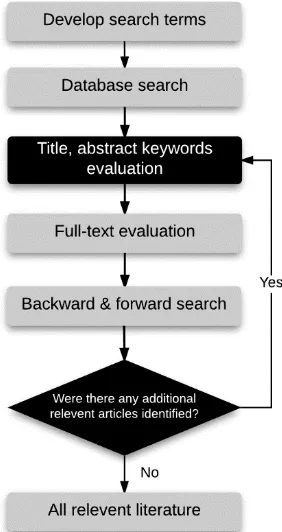 Figure 3.1: Literature search process 