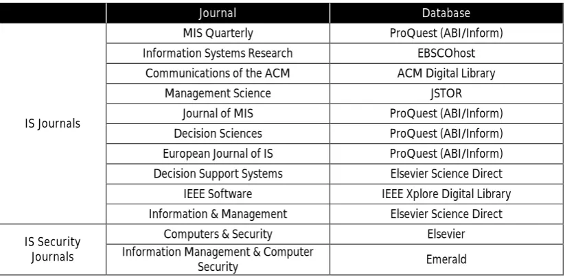 Table 3.1: The considered journals for the search process 