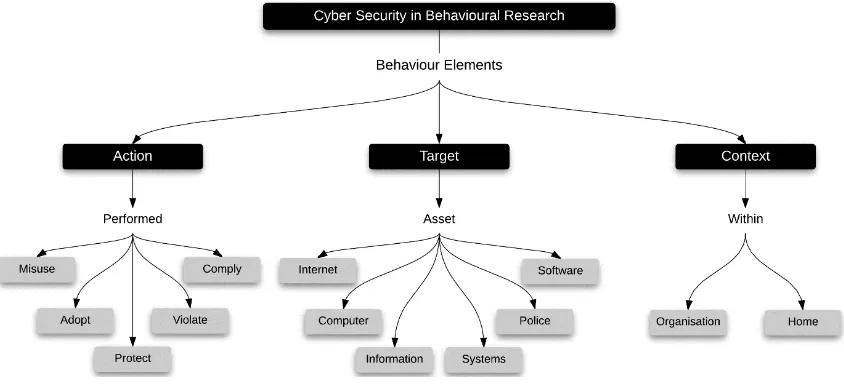 Figure 3.6: A concept map visualisation of cyber security behaviour elements  