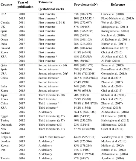 Table 1.2 Worldwide prevalence of Vitamin D deficiency during pregnancy 