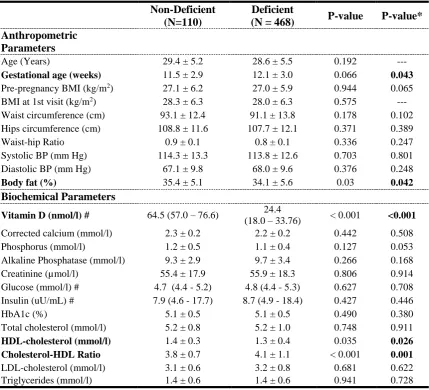 Table 3.2 Anthropometrics and biochemical characteristics per vitamin D status in early pregnancy 