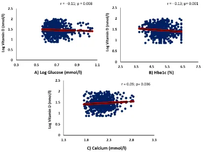 Figure 3.12 Baseline correlations between Log vitamin D (nmol/L) versus (A) glucose, (B) HbA1c, and (C) calcium in early pregnancy