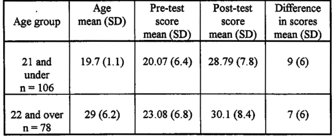 Table 1: Pre and post-test scores by age group Discussion