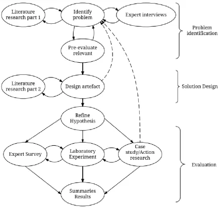 Figure 1-1: Design science research (Offermann et al. [124]) 
