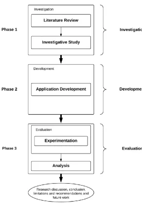 Figure 1-2: Research design with this thesis 