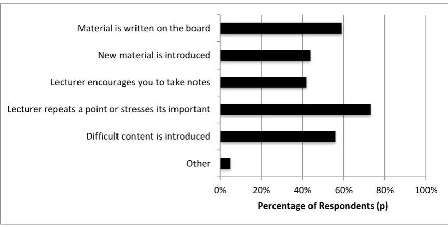 Figure 3-8: Motivational factors for taking notes during lectures  