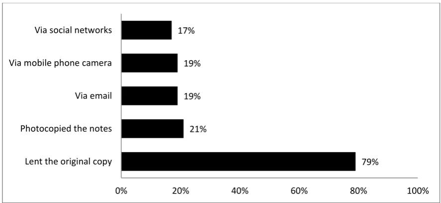 Figure 3-11: Methods for sharing notes between students  
