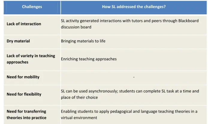 Table 4 summarises how this SL intervention addressed the challenges faced in curriculum design and  delivery that were identified by the Education team at the beginning of DUCKLING