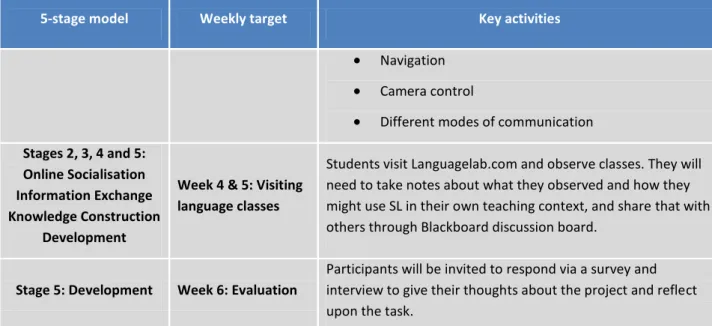 Table 1: A SL-tivity developed for the Education students  SL training 