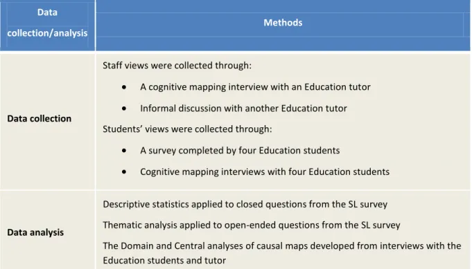 Table 2: Summary of research methods adopted in this SL study  Results 