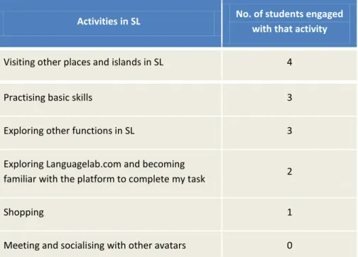 Table 3 summarised the activities that students were engaged with when they used SL in their own time