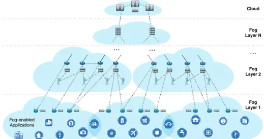 Figure 2: IoT-Fog-Cloud connectivity.