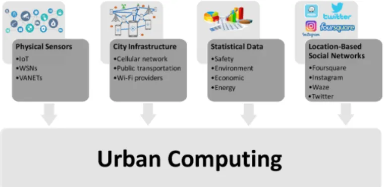 Figure 3: Typical urban data sources.