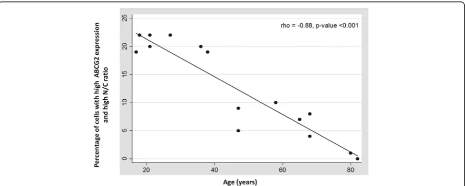 Table 1 Distribution of cells in the four quadrants of the scatterplot in three different age groups