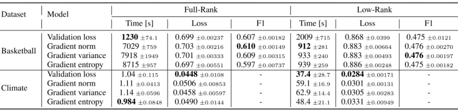 Table 3. Runtime and prediction performance comparison of different finegraining criteria