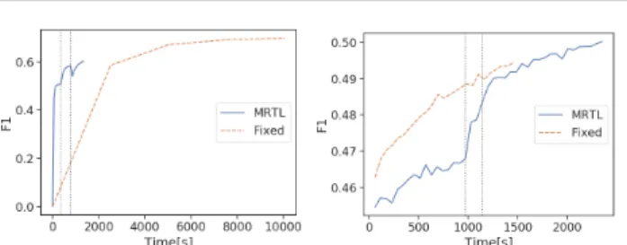 Fig. 4 shows the F1 scores of MRTL vs a fixed resolution model for the basketball dataset (validation loss was used as the finegraining criterion for both models)
