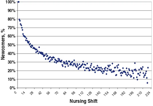 FIGURE 3Number of nurses involved in a patient’s care team as a function of the length of stay