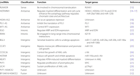 Table 1 LncRNAs in AML