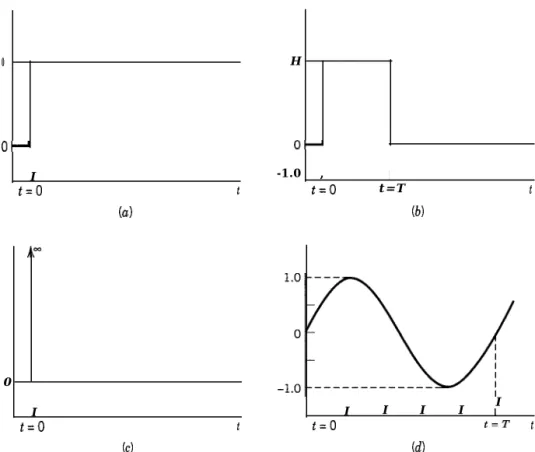 Figure 2-1.1  Common input signals for the study of control system response. (a) Unit step function, u(t)
